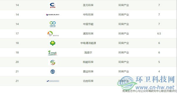IPE公布CITI指數(shù)2018年度報(bào)告，三峰環(huán)境首次進(jìn)入百強(qiáng)