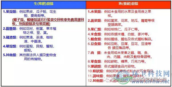 臺北市自2003年12月26日開始全面回收家庭廚余，家庭廚余分類為“養(yǎng)豬廚馀”及“堆肥廚馀”，詳細分類如上表所示。