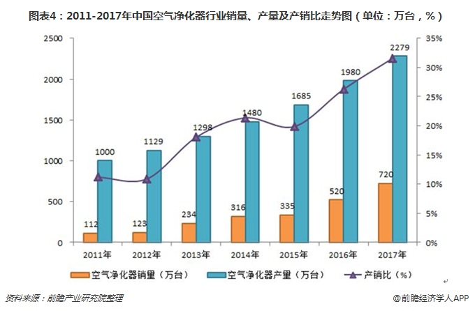 圖表4：2011-2017年中國(guó)空氣凈化器行業(yè)銷量、產(chǎn)量及產(chǎn)銷比走勢(shì)圖（單位：萬(wàn)臺(tái)，%）