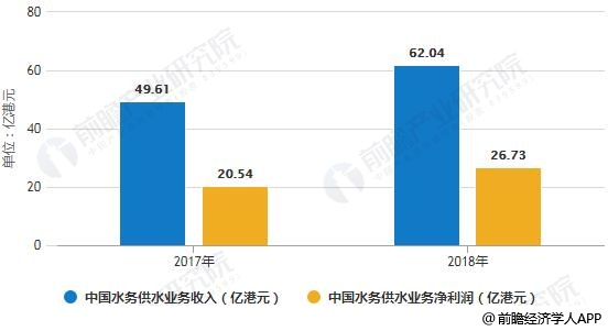 2017-2018年中國(guó)水務(wù)供水業(yè)務(wù)收入、凈利潤(rùn)統(tǒng)計(jì)情況及預(yù)測(cè)