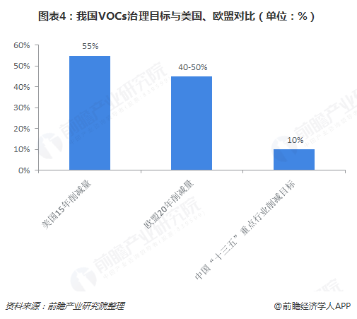 圖表4：我國VOCs治理目標(biāo)與美國、歐盟對(duì)比（單位：%）  