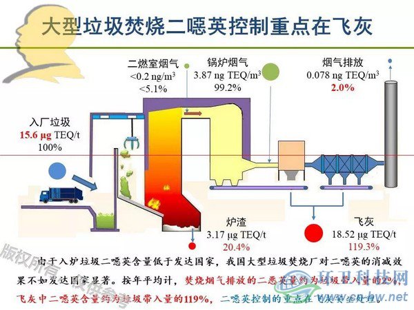 垃圾焚燒二噁英：我不做大哥好多年！