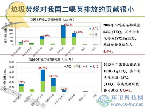 垃圾焚燒二噁英：我不做大哥好多年！