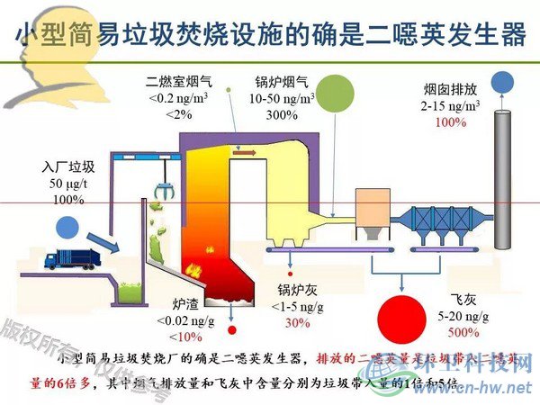 垃圾焚燒二噁英：我不做大哥好多年！