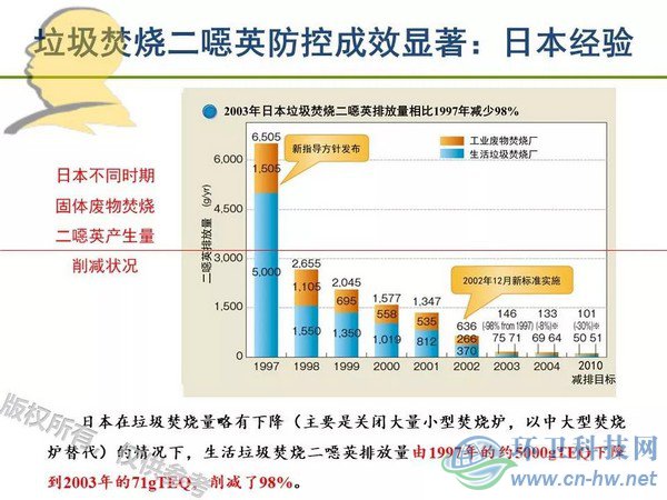 垃圾焚燒二噁英：我不做大哥好多年！