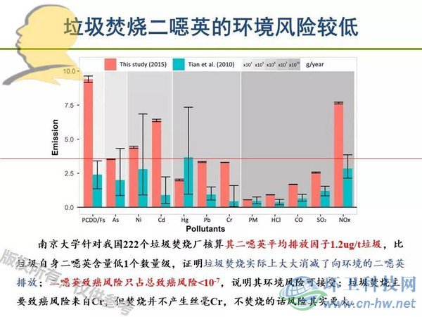 垃圾焚燒二噁英：我不做大哥好多年！