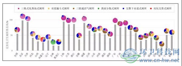 圖1　2014年我國各?。ㄖ陛犑?、自治區(qū)）無害化衛(wèi)生廁所的普及率和使用分布情況
