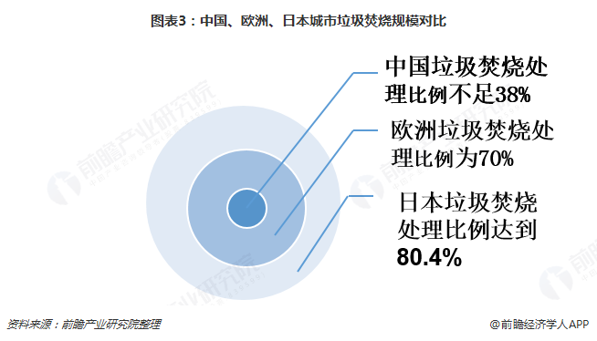 圖表3：中國(guó)、歐洲、日本城市垃圾焚燒規(guī)模對(duì)比