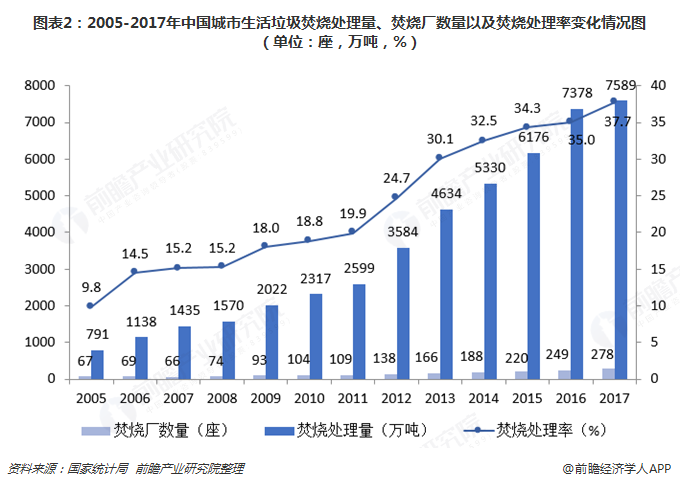 圖表2：2005-2017年中國(guó)城市生活垃圾焚燒處理量、焚燒廠數(shù)量以及焚燒處理率變化情況圖（單位：座，萬噸，%）