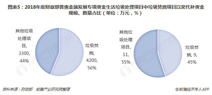 圖表5：2018年度財(cái)政部普惠金融發(fā)展專項(xiàng)資金生活垃圾處理項(xiàng)目中垃圾焚燒項(xiàng)目以獎(jiǎng)代補(bǔ)資金規(guī)模、數(shù)量占比（單位：萬元，%）