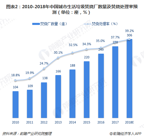圖表2：2010-2018年中國(guó)城市生活垃圾焚燒廠數(shù)量及焚燒處理率預(yù)測(cè)（單位：座，%）