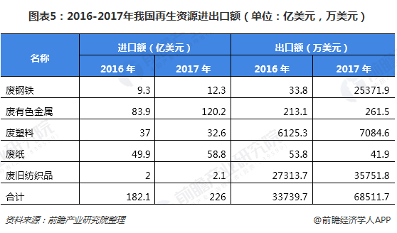 圖表5：2016-2017年我國再生資源進出口額（單位：億美元，萬美元）
