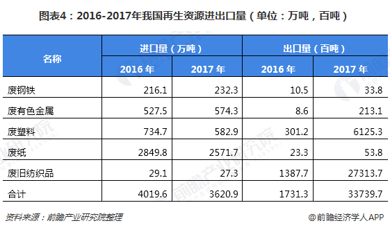 圖表4：2016-2017年我國再生資源進出口量（單位：萬噸，百噸）