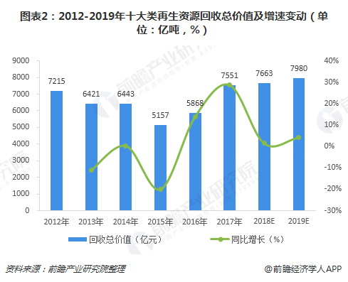 圖表2：2012-2019年十大類再生資源回收總價值及增速變動（單位：億噸，%）