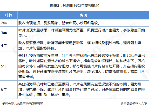 圖表2：風機葉片各年受損情況   