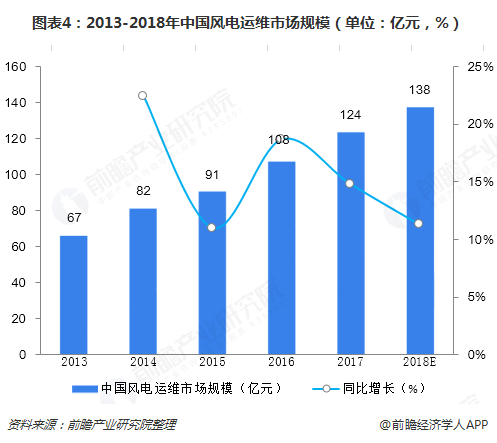 圖表4：2013-2018年中國風電運維市場規(guī)模（單位：億元，%）  