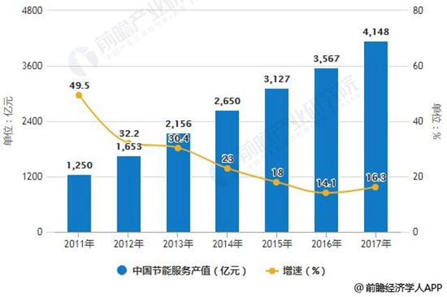 2011-2017年中國節(jié)能服務(wù)企業(yè)數(shù)量統(tǒng)計及增長情況