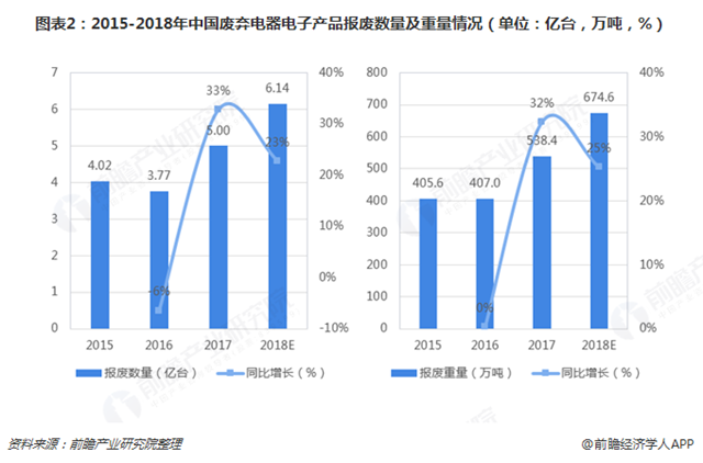 圖表2：2015-2018年中國廢棄電器電子產(chǎn)品報廢數(shù)量及重量情況（單位：億臺，萬噸，%）   