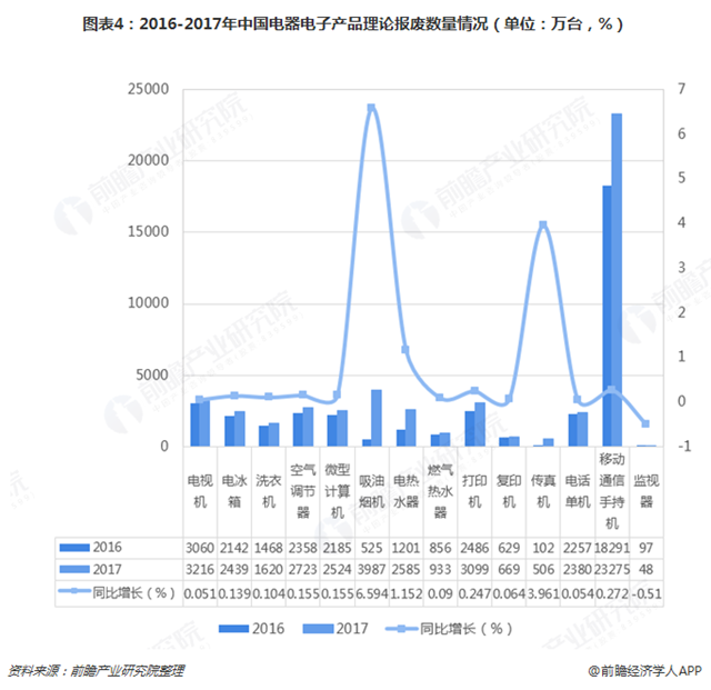 圖表4：2016-2017年中國電器電子產(chǎn)品理論報廢數(shù)量情況（單位：萬臺，%）  
