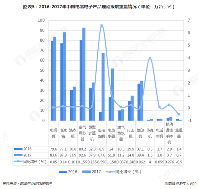 圖表5：2016-2017年中國電器電子產(chǎn)品理論報廢重量情況（單位：萬臺，%）  