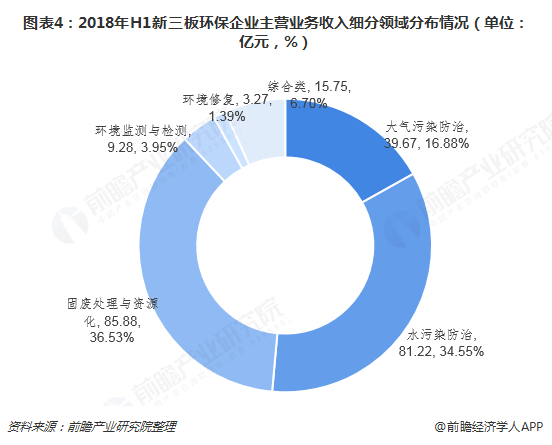 圖表4：2018年H1新三板環(huán)保企業(yè)主營(yíng)業(yè)務(wù)收入細(xì)分領(lǐng)域分布情況（單位：億元，%）