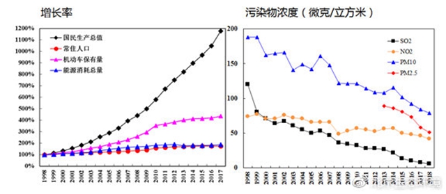 （圖10 近二十年來國(guó)民生產(chǎn)總值、常住人口等與各項(xiàng)污染物濃度變化趨勢(shì)）