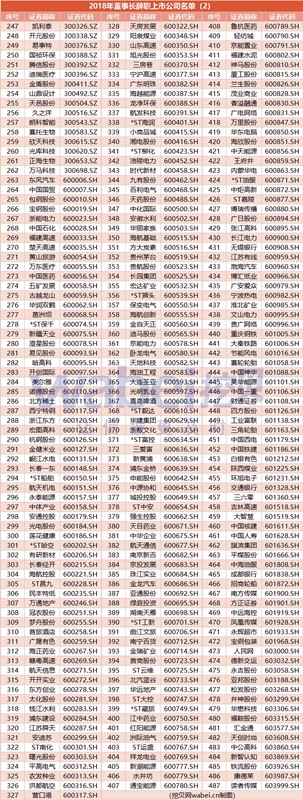 2018年A股年終盤點(diǎn):科融環(huán)境等9家董事長成季度制 487家公司董事長辭職