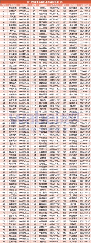 2018年A股年終盤點(diǎn):科融環(huán)境等9家董事長成季度制 487家公司董事長辭職