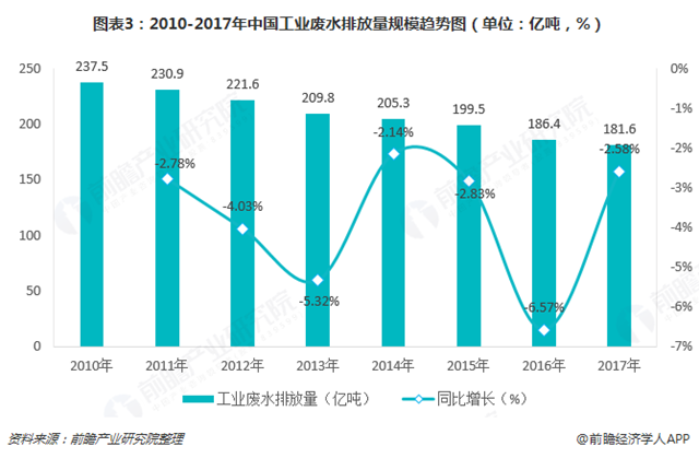 圖表3：2010-2017年中國(guó)工業(yè)廢水排放量規(guī)模趨勢(shì)圖（單位：億噸，%）