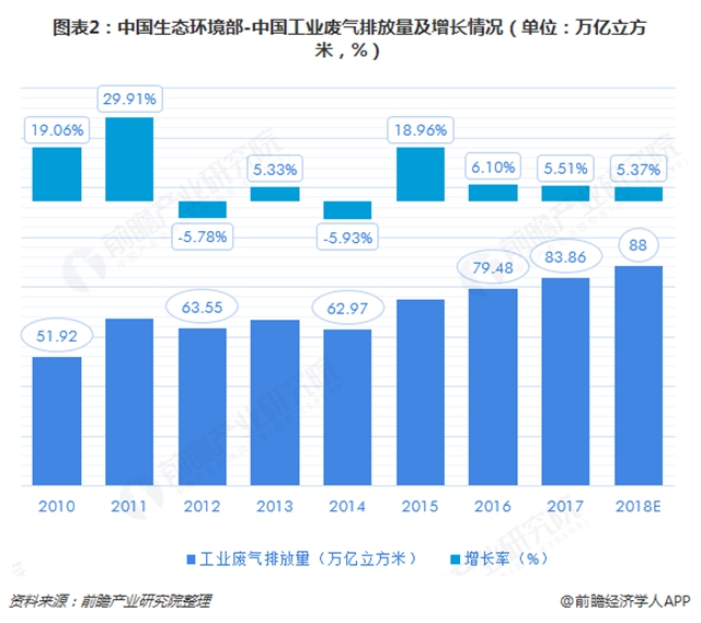 圖表2：中國生態(tài)環(huán)境部-中國工業(yè)廢氣排放量及增長情況（單位：萬億立方米，%）  