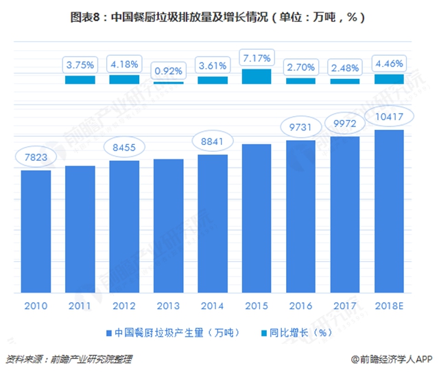 圖表8：中國餐廚垃圾排放量及增長情況（單位：萬噸，%）  