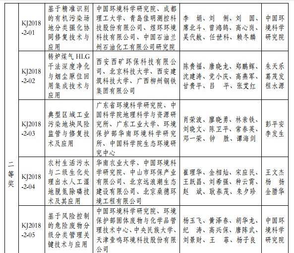 2018年度環(huán)境保護(hù)科學(xué)技術(shù)獎(jiǎng)最終揭曉 37個(gè)環(huán)保項(xiàng)目獲獎(jiǎng) 2018年度環(huán)境保護(hù)科學(xué)技術(shù)獎(jiǎng)最終揭曉 37個(gè)環(huán)保項(xiàng)目獲獎(jiǎng)