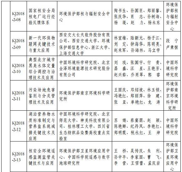 2018年度環(huán)境保護(hù)科學(xué)技術(shù)獎(jiǎng)最終揭曉 37個(gè)環(huán)保項(xiàng)目獲獎(jiǎng) 2018年度環(huán)境保護(hù)科學(xué)技術(shù)獎(jiǎng)最終揭曉 37個(gè)環(huán)保項(xiàng)目獲獎(jiǎng)