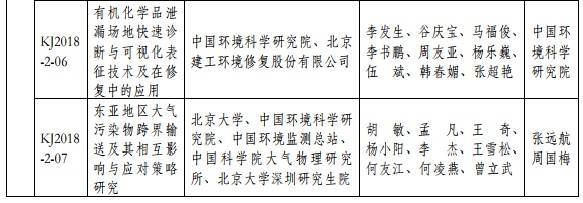 2018年度環(huán)境保護(hù)科學(xué)技術(shù)獎(jiǎng)最終揭曉 37個(gè)環(huán)保項(xiàng)目獲獎(jiǎng) 2018年度環(huán)境保護(hù)科學(xué)技術(shù)獎(jiǎng)最終揭曉 37個(gè)環(huán)保項(xiàng)目獲獎(jiǎng)