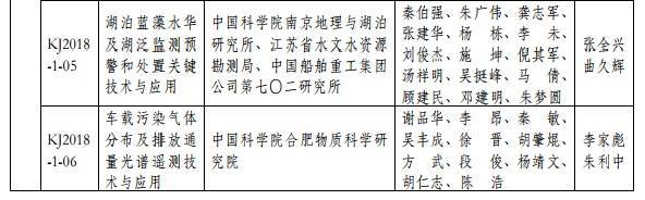 2018年度環(huán)境保護(hù)科學(xué)技術(shù)獎(jiǎng)最終揭曉 37個(gè)環(huán)保項(xiàng)目獲獎(jiǎng) 2018年度環(huán)境保護(hù)科學(xué)技術(shù)獎(jiǎng)最終揭曉 37個(gè)環(huán)保項(xiàng)目獲獎(jiǎng)