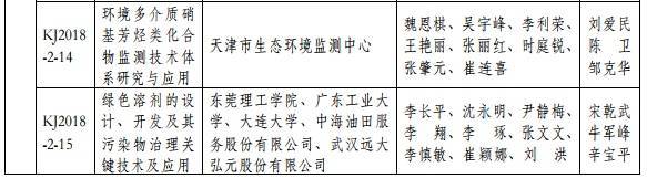 2018年度環(huán)境保護(hù)科學(xué)技術(shù)獎(jiǎng)最終揭曉 37個(gè)環(huán)保項(xiàng)目獲獎(jiǎng) 2018年度環(huán)境保護(hù)科學(xué)技術(shù)獎(jiǎng)最終揭曉 37個(gè)環(huán)保項(xiàng)目獲獎(jiǎng)