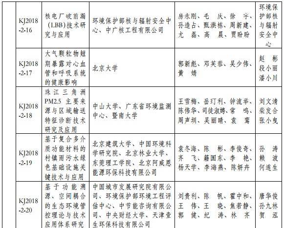 2018年度環(huán)境保護(hù)科學(xué)技術(shù)獎(jiǎng)最終揭曉 37個(gè)環(huán)保項(xiàng)目獲獎(jiǎng) 2018年度環(huán)境保護(hù)科學(xué)技術(shù)獎(jiǎng)最終揭曉 37個(gè)環(huán)保項(xiàng)目獲獎(jiǎng)