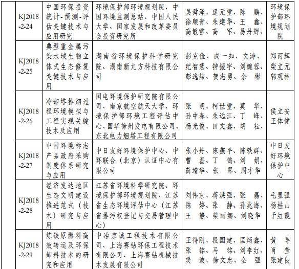 2018年度環(huán)境保護(hù)科學(xué)技術(shù)獎(jiǎng)最終揭曉 37個(gè)環(huán)保項(xiàng)目獲獎(jiǎng) 2018年度環(huán)境保護(hù)科學(xué)技術(shù)獎(jiǎng)最終揭曉 37個(gè)環(huán)保項(xiàng)目獲獎(jiǎng)