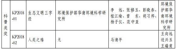 2018年度環(huán)境保護(hù)科學(xué)技術(shù)獎(jiǎng)最終揭曉 37個(gè)環(huán)保項(xiàng)目獲獎(jiǎng) 2018年度環(huán)境保護(hù)科學(xué)技術(shù)獎(jiǎng)最終揭曉 37個(gè)環(huán)保項(xiàng)目獲獎(jiǎng)