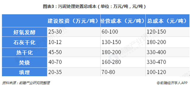 圖表3：污泥處理處置總成本（單位：萬(wàn)元/噸，元/噸）  
