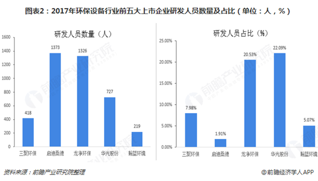 圖表2：2017年環(huán)保設備行業(yè)前五大上市企業(yè)研發(fā)人員數(shù)量及占比（單位：人，%）