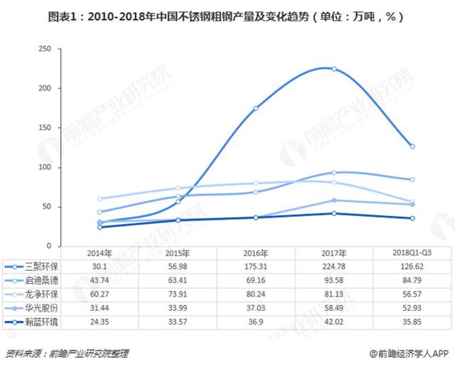 圖表1：2010-2018年中國不銹鋼粗鋼產(chǎn)量及變化趨勢（單位：萬噸，%）  