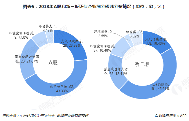 圖表5：2018年A股和新三板環(huán)保企業(yè)細(xì)分領(lǐng)域分布情況（單位：家，%）  