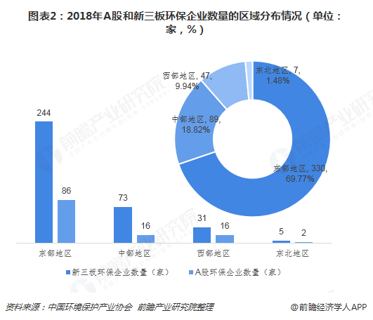 圖表2：2018年A股和新三板環(huán)保企業(yè)數(shù)量的區(qū)域分布情況（單位：家，%）  