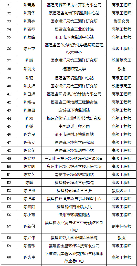福建省發(fā)布環(huán)境影響評(píng)價(jià)專家?guī)鞂<颐麊危ǜ矫麊危? title=