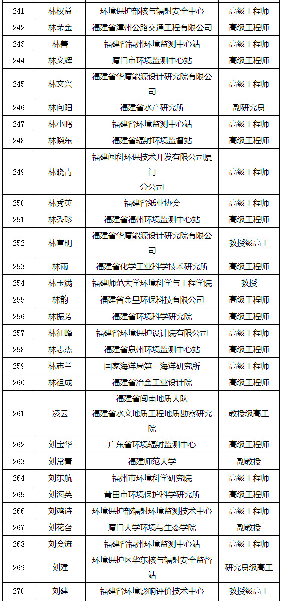 福建省發(fā)布環(huán)境影響評(píng)價(jià)專家?guī)鞂<颐麊危ǜ矫麊危? title=