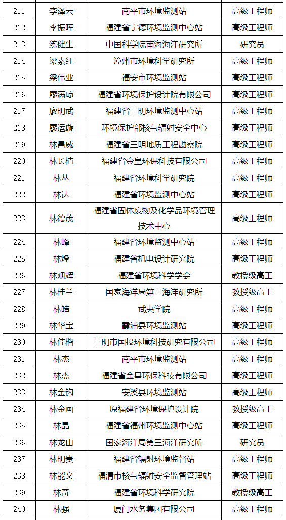福建省發(fā)布環(huán)境影響評(píng)價(jià)專家?guī)鞂<颐麊危ǜ矫麊危? title=