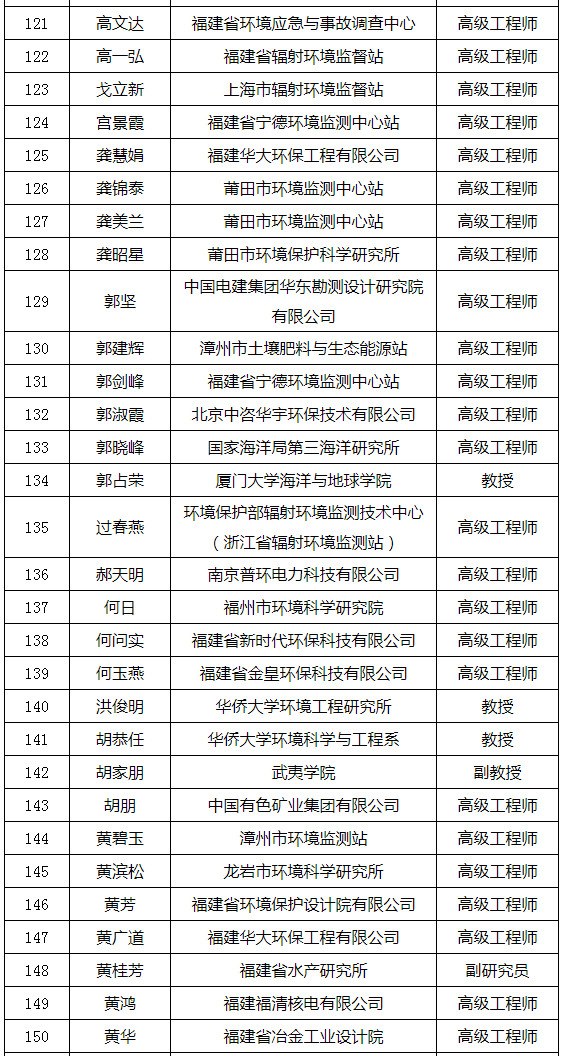 福建省發(fā)布環(huán)境影響評(píng)價(jià)專家?guī)鞂<颐麊危ǜ矫麊危? title=