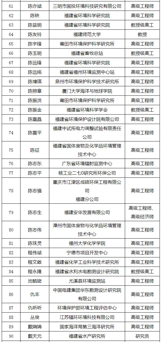 福建省發(fā)布環(huán)境影響評(píng)價(jià)專家?guī)鞂<颐麊危ǜ矫麊危? title=