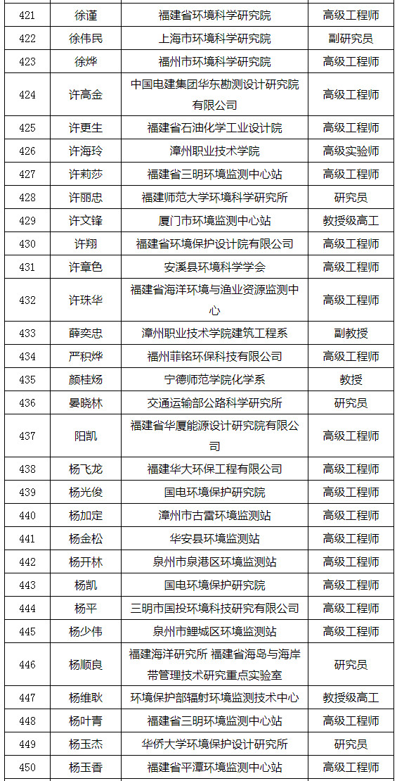 福建省發(fā)布環(huán)境影響評(píng)價(jià)專家?guī)鞂<颐麊危ǜ矫麊危? title=